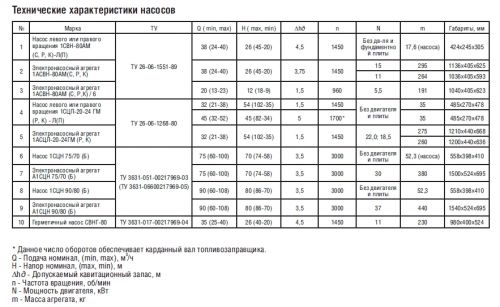 ТАБЛИЧКА ТЕХНИЧЕСКИЕ ХАРАКТЕРИСТИКИ НАСОСОВ